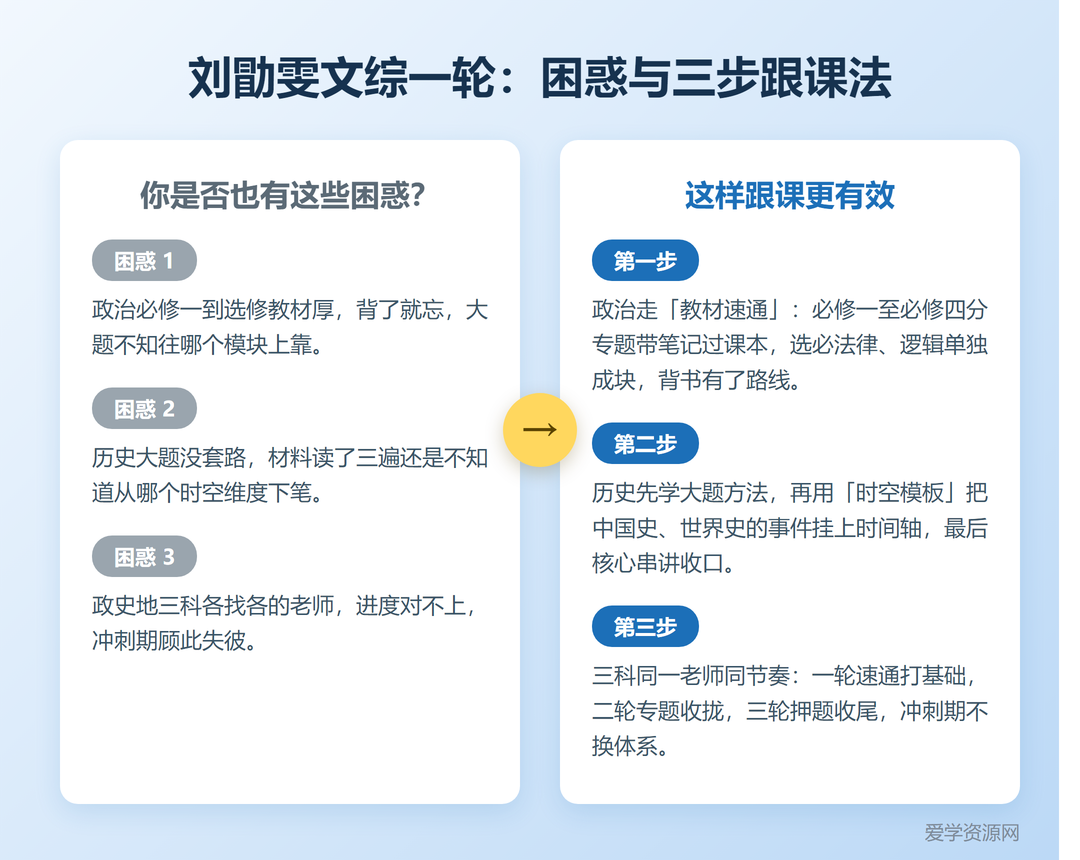 刘勖雯文综一轮复习课程亮点:困惑与三步跟课法