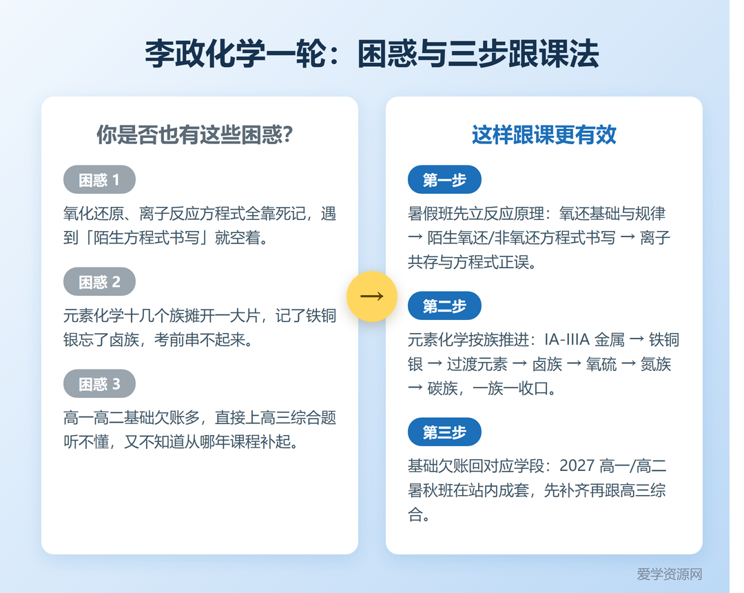 李政化学一轮复习课程亮点:困惑与三步跟课法