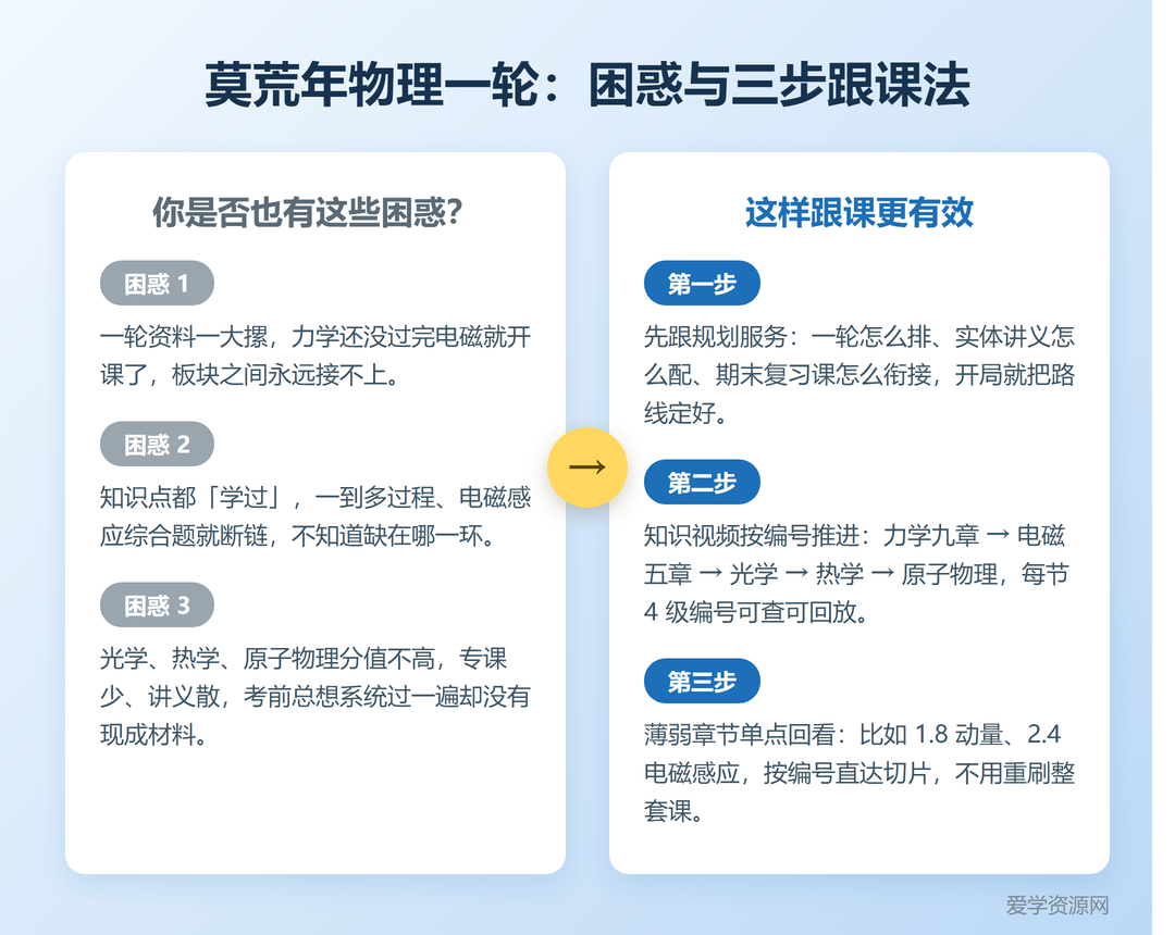 莫荒年物理一轮复习课程亮点:困惑与三步跟课法