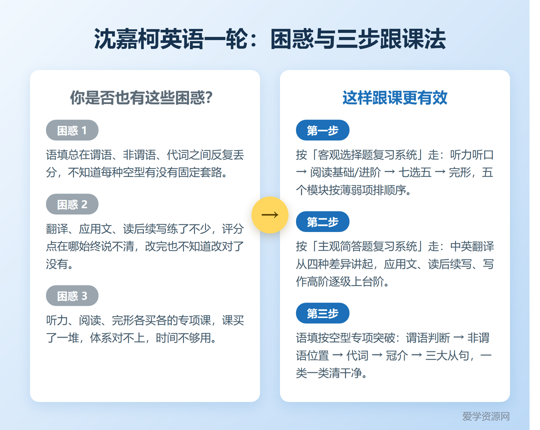沈嘉柯英语一轮复习课程亮点:困惑与三步跟课法