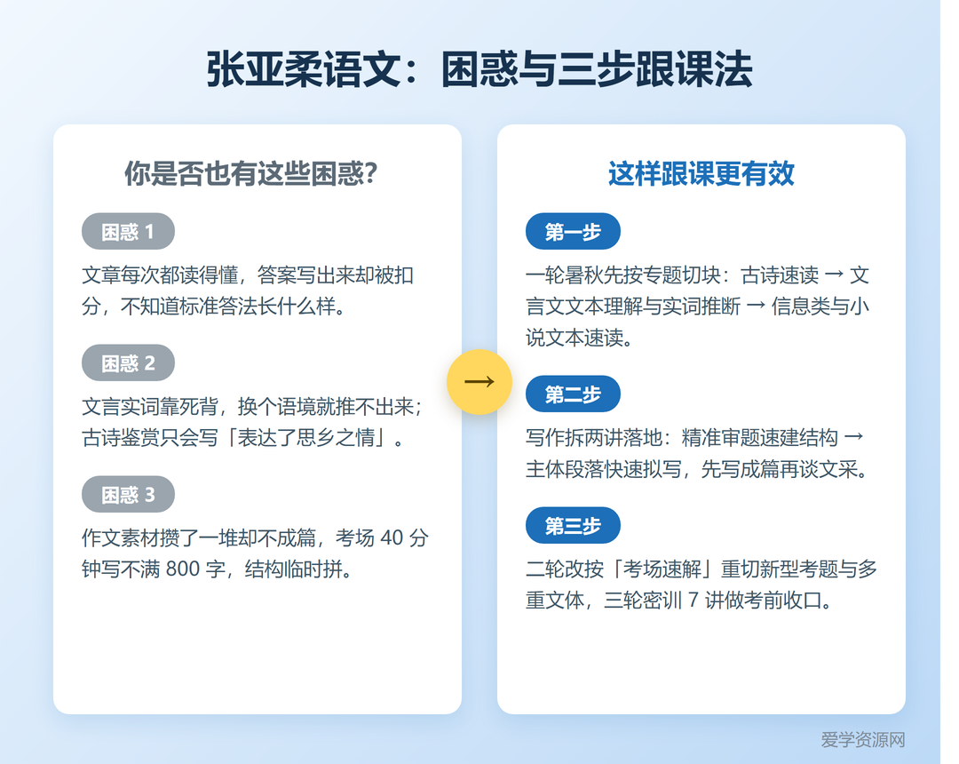 张亚柔高三语文课程亮点:困惑与三步跟课法